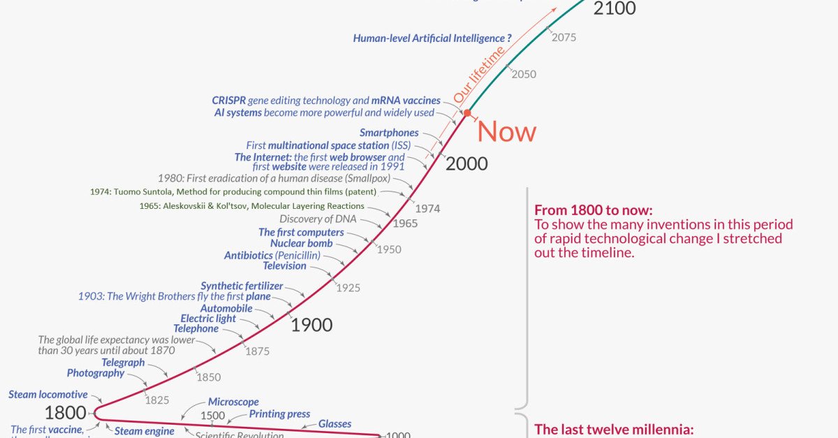 Technology & Features Through the Years Define Human Progress
